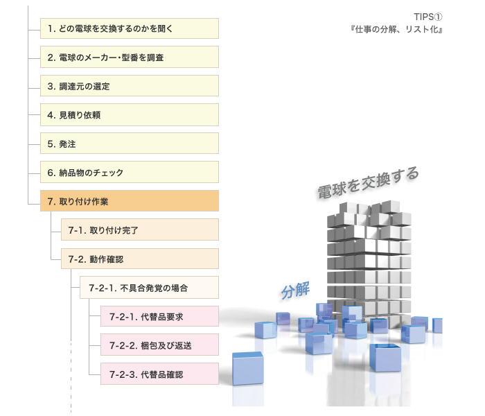 電球を交換する工程